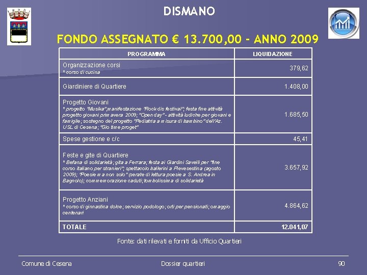 DISMANO FONDO ASSEGNATO € 13. 700, 00 - ANNO 2009 PROGRAMMA Organizzazione corsi LIQUIDAZIONE