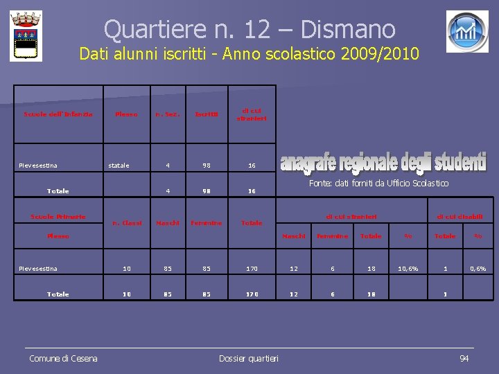 Quartiere n. 12 – Dismano Dati alunni iscritti - Anno scolastico 2009/2010 Scuole dell'Infanzia