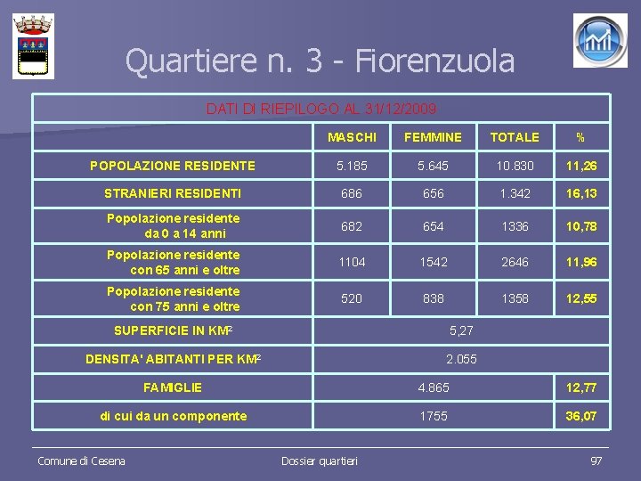 Quartiere n. 3 - Fiorenzuola DATI DI RIEPILOGO AL 31/12/2009 MASCHI FEMMINE TOTALE %