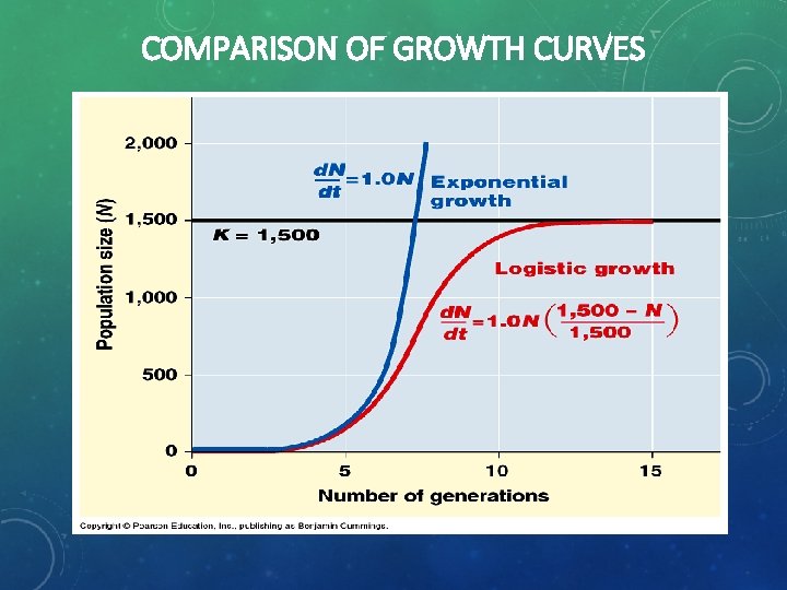 COMPARISON OF GROWTH CURVES 20 