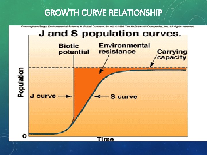 GROWTH CURVE RELATIONSHIP 21 