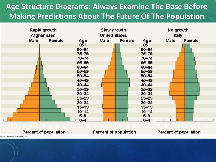 Age Structure Diagrams: Always Examine The Base Before Making Predictions About The Future Of