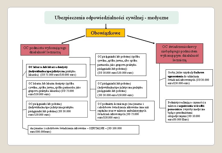 Ubezpieczenia odpowiedzialności cywilnej - medyczne Obowiązkowe OC podmiotu wykonującego działalność leczniczą OC lekarza lub