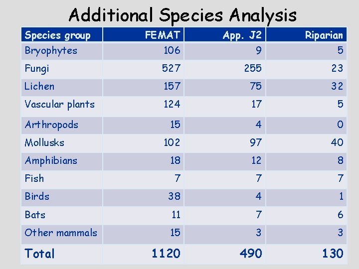 Additional Species Analysis Species group FEMAT App. J 2 Riparian Bryophytes 106 9 5