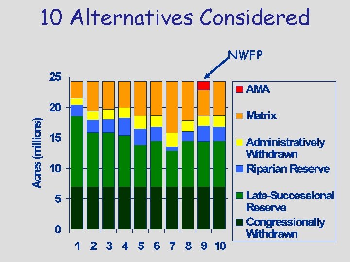 10 Alternatives Considered NWFP 