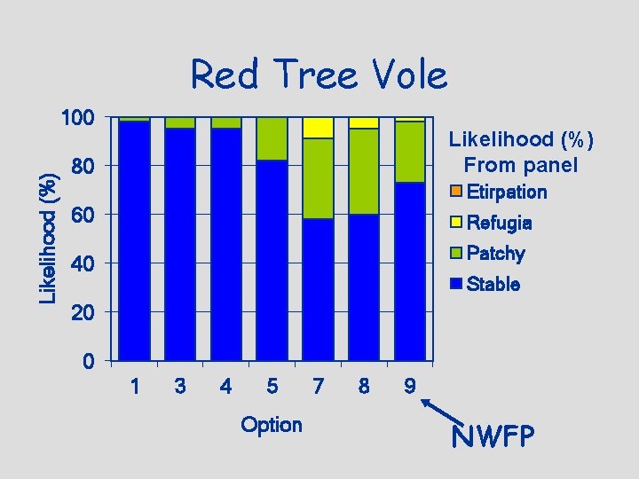 Red Tree Vole Likelihood (%) 100 Likelihood (%) From panel 80 Etirpation 60 Refugia