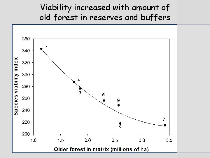 Viability increased with amount of old forest in reserves and buffers 