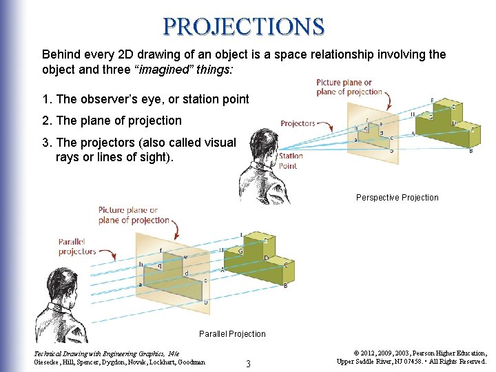 PROJECTIONS Behind every 2 D drawing of an object is a space relationship involving