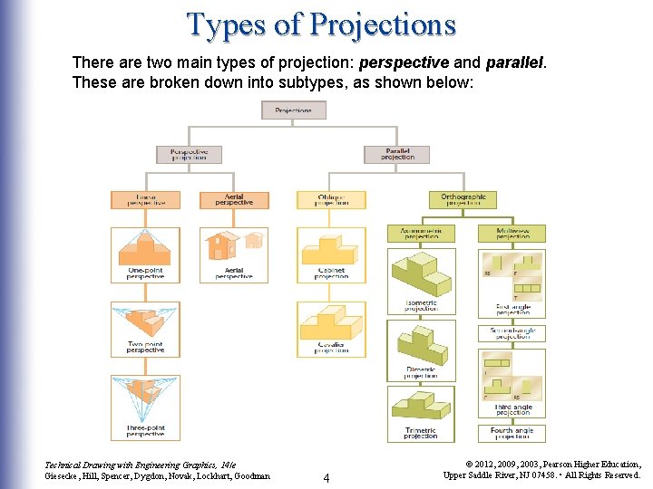 Types of Projections There are two main types of projection: perspective and parallel. These