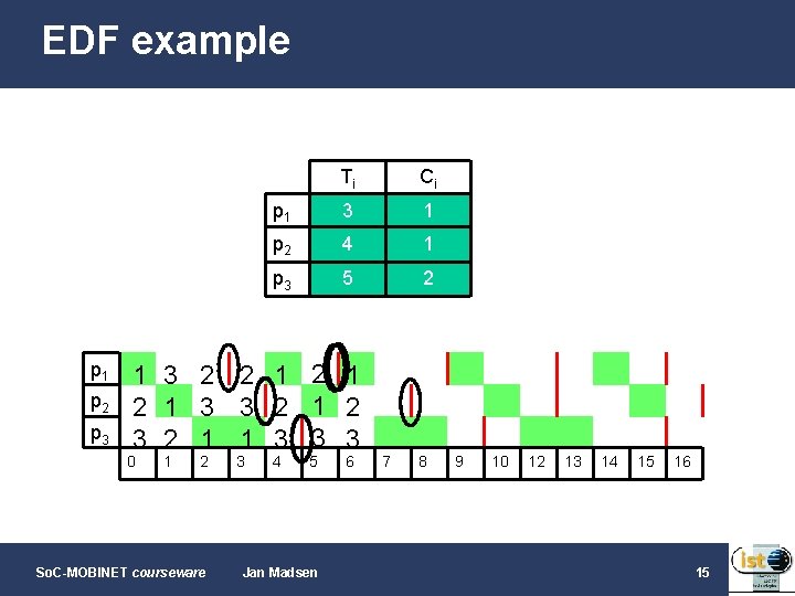 EDF example p 1 p 2 p 3 Ti Ci p 1 3 1