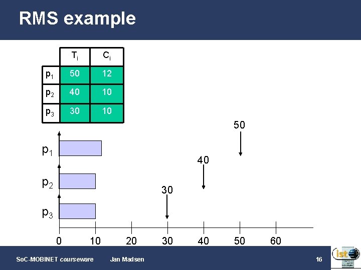 RMS example Ti Ci p 1 50 12 p 2 40 10 p 3