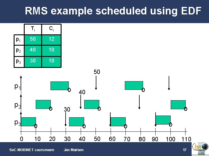 RMS example scheduled using EDF Ti Ci p 1 50 12 p 2 40