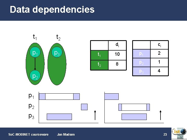 Data dependencies t 1 t 2 di p 1 p 3 p 2 ci