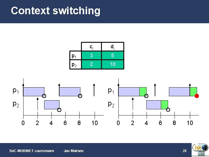 Context switching ci di p 1 3 5 p 2 2 10 p 1