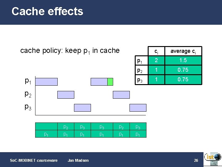 Cache effects cache policy: keep p 1 in cache p 1 ci average ci
