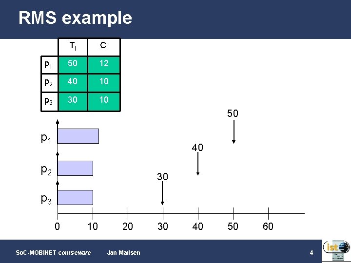 RMS example Ti Ci p 1 50 12 p 2 40 10 p 3