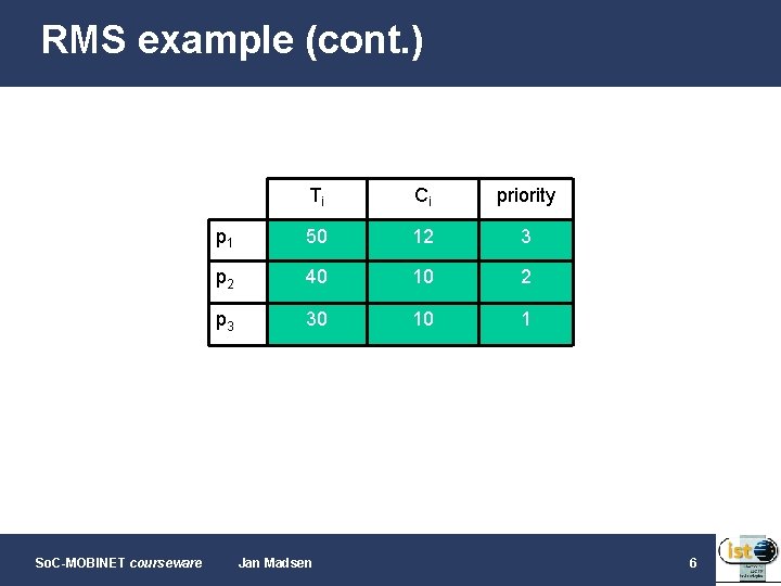 RMS example (cont. ) So. C-MOBINET courseware Ti Ci priority p 1 50 12