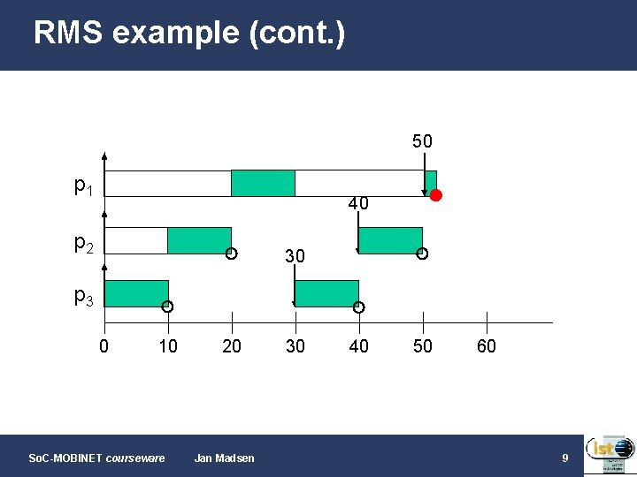 RMS example (cont. ) 50 p 1 40 p 2 30 p 3 0