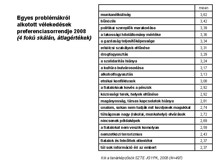 mean Egyes problémákról alkotott vélekedések preferenciasorrendje 2008 (4 fokú skálán, átlagértékek) munkanélküliség 3, 62