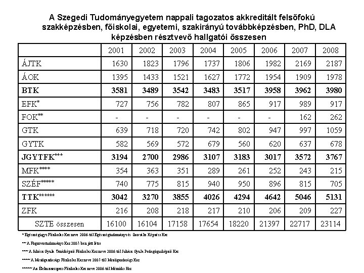 A Szegedi Tudományegyetem nappali tagozatos akkreditált felsőfokú szakképzésben, főiskolai, egyetemi, szakirányú továbbképzésben, Ph. D,