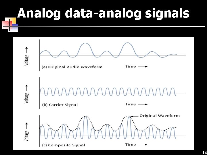 Analog data-analog signals 14 