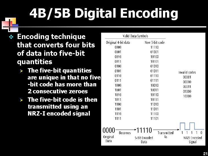 4 B/5 B Digital Encoding v Encoding technique that converts four bits of data