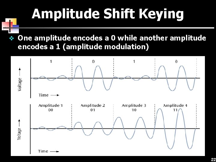 Amplitude Shift Keying v One amplitude encodes a 0 while another amplitude encodes a