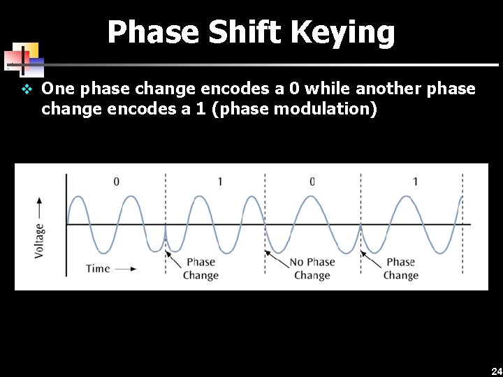 Phase Shift Keying v One phase change encodes a 0 while another phase change