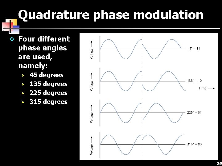 Quadrature phase modulation v Four different phase angles are used, namely: Ø Ø 45
