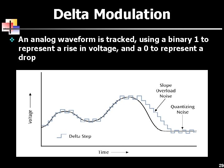 Delta Modulation v An analog waveform is tracked, using a binary 1 to represent