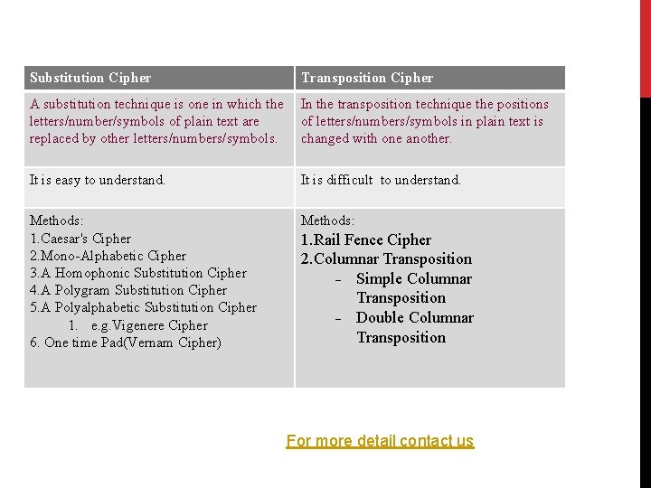 Substitution Cipher Transposition Cipher A substitution technique is one in which the letters/number/symbols of