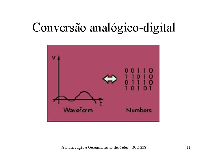 Conversão analógico-digital Adminstração e Gerenciamento de Redes - SCE 238 11 