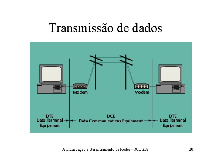 Transmissão de dados Adminstração e Gerenciamento de Redes - SCE 238 20 