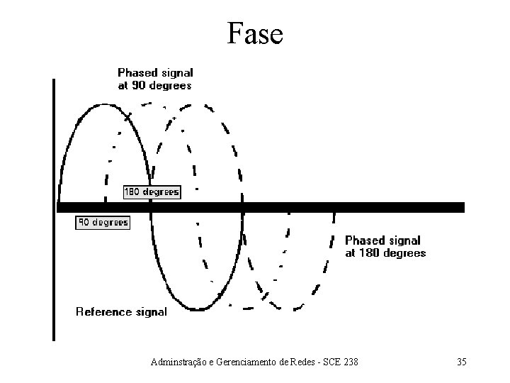 Fase Adminstração e Gerenciamento de Redes - SCE 238 35 Fase Adminstração e Gerenciamento de Redes - SCE 238 35