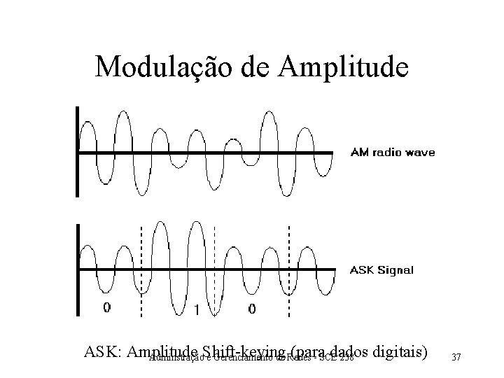 Modulação de Amplitude ASK: Amplitude (para dados digitais) Adminstração. Shift-keying e Gerenciamento de Redes Modulação de Amplitude ASK: Amplitude (para dados digitais) Adminstração. Shift-keying e Gerenciamento de Redes