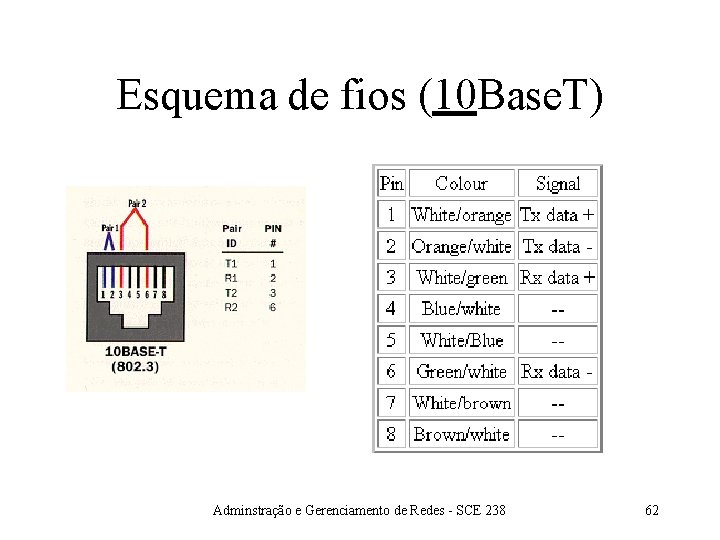 Esquema de fios (10 Base. T) Adminstração e Gerenciamento de Redes - SCE 238