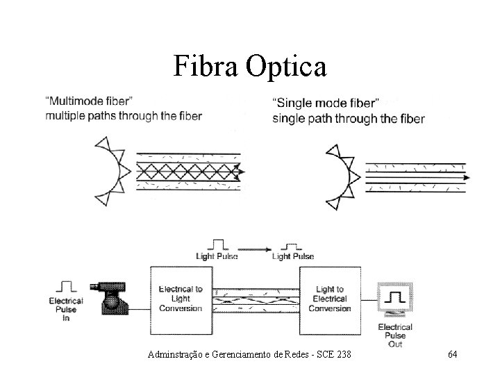 Fibra Optica Adminstração e Gerenciamento de Redes - SCE 238 64 