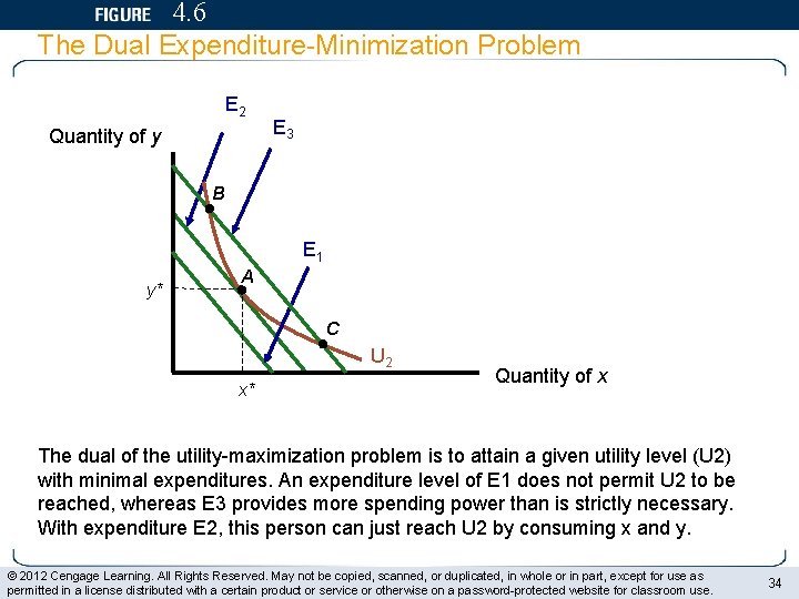 4. 6 The Dual Expenditure-Minimization Problem E 2 Quantity of y E 3 B