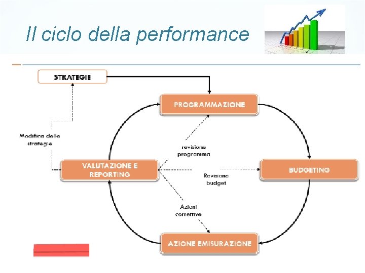 Il ciclo della performance 