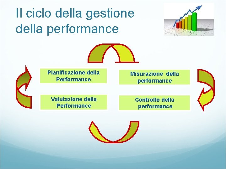 Il ciclo della gestione della performance Pianificazione della Performance Misurazione della performance Valutazione della