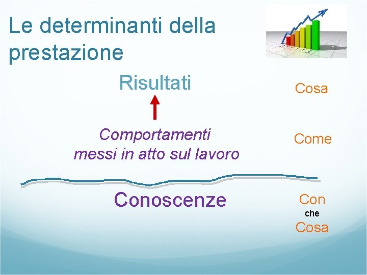 Le determinanti della prestazione Risultati Cosa Comportamenti messi in atto sul lavoro Come Conoscenze