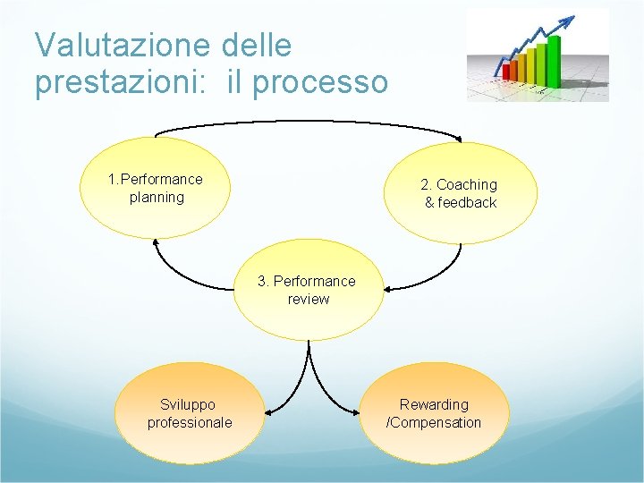 Valutazione delle prestazioni: il processo 1. Performance planning 2. Coaching & feedback 3. Performance