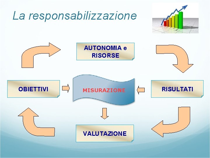 La responsabilizzazione AUTONOMIA e RISORSE OBIETTIVI MISURAZIONE VALUTAZIONE RISULTATI 