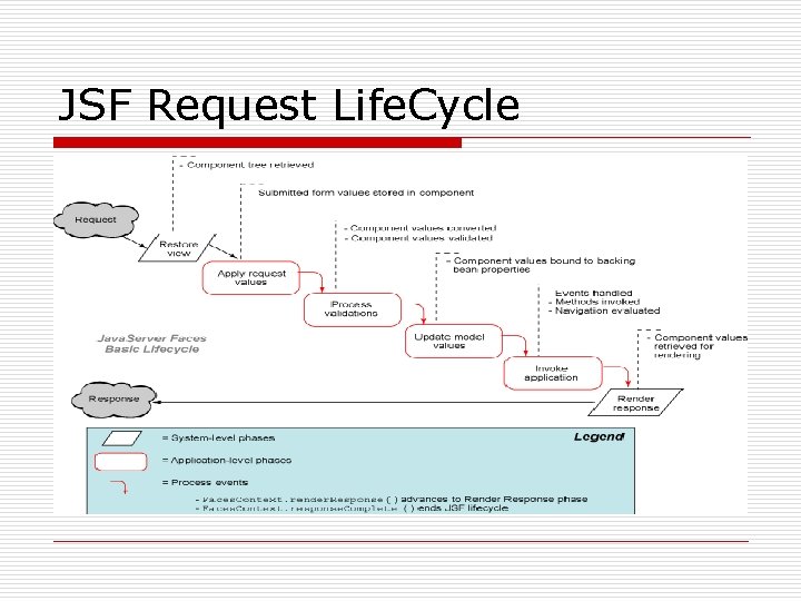 JSF Request Life. Cycle 