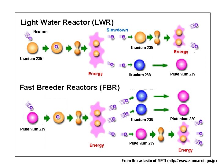 Light Water Reactor (LWR) Slowdown Neutron Uranium 235 Energy Uranium 238 Plutonium 239 Fast