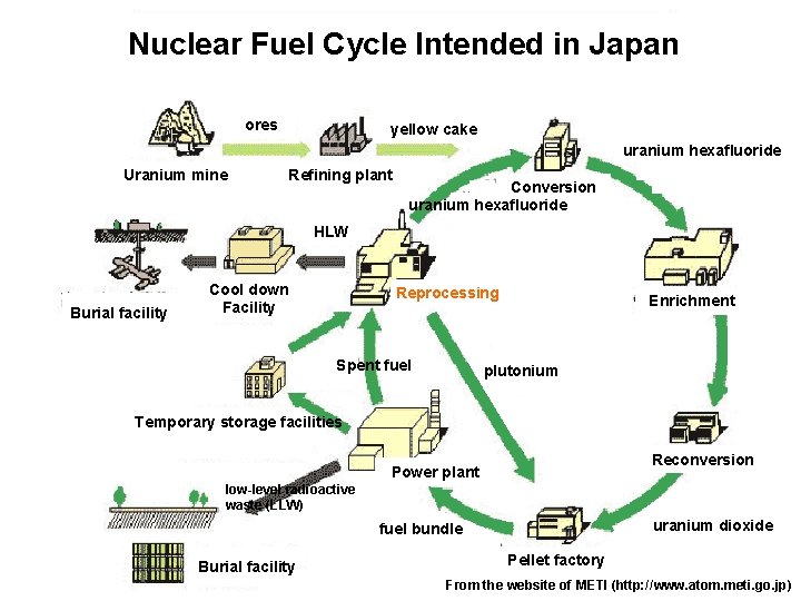 Nuclear Fuel Cycle Intended in Japan ores yellow cake uranium hexafluoride Uranium mine Refining