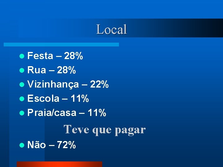 Local l Festa – 28% l Rua – 28% l Vizinhança – 22% l