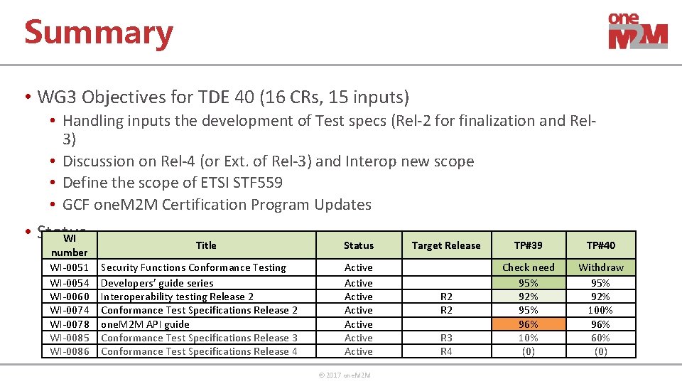Summary • WG 3 Objectives for TDE 40 (16 CRs, 15 inputs) • Handling