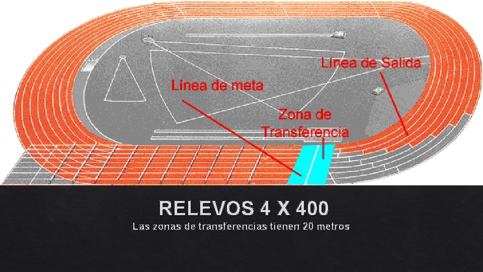 RELEVOS 4 X 400 Las zonas de transferencias tienen 20 metros 