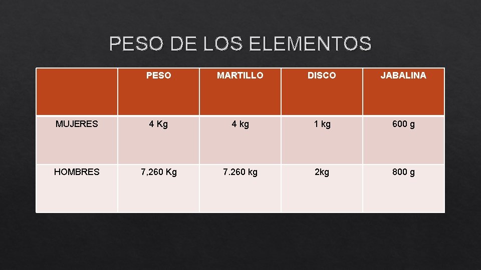 PESO DE LOS ELEMENTOS PESO MARTILLO DISCO JABALINA MUJERES 4 Kg 4 kg 1